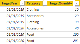 Diagram showing the Target table has three columns: TargetYear, Category, and TargetQuantity.