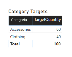 Diagram showing a table visual with two columns: Category and TargetQuantity. Accessories is 60, Clothing is 40, and the total is 100.