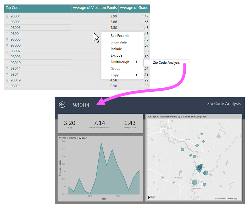 A table visual has three columns: Zip Code, Average of Violation Points, and Average of Grade Rating. The drillthrough page is also displayed.