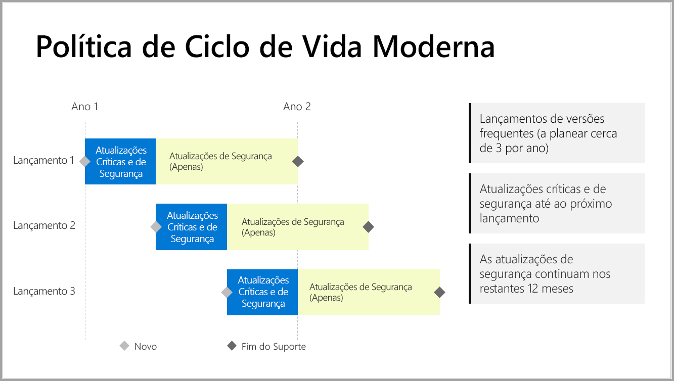 Gráfico que ilustra o período de tempo de suporte