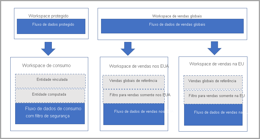 Diagrama que descreve como usar tabelas vinculadas e fluxos de dados.