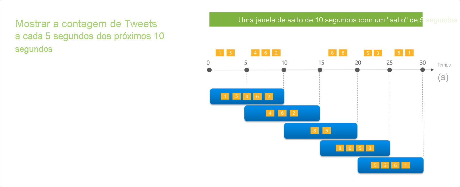 Diagrama que mostra uma janela de salto de 10 segundos.