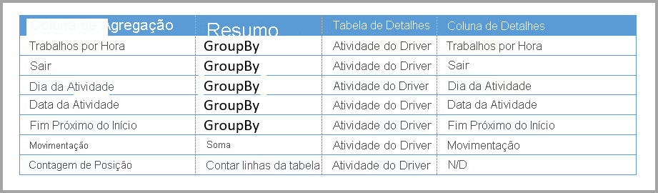 Tabela de agregações Agg2 de atividade do driver