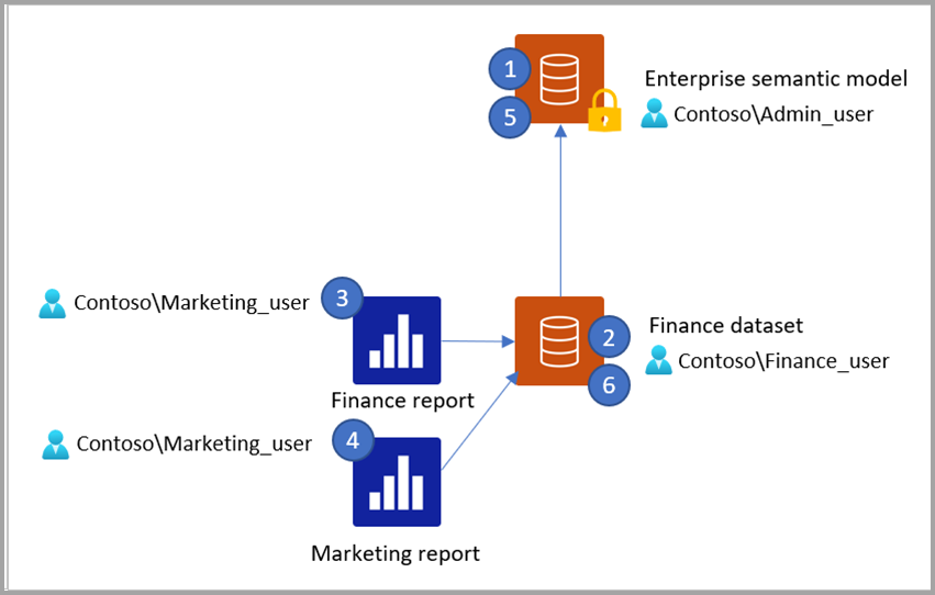 Diagrama mostrando o que acontece quando um modelo composto se conecta a um modelo de origem protegido por segurança em nível de objeto.