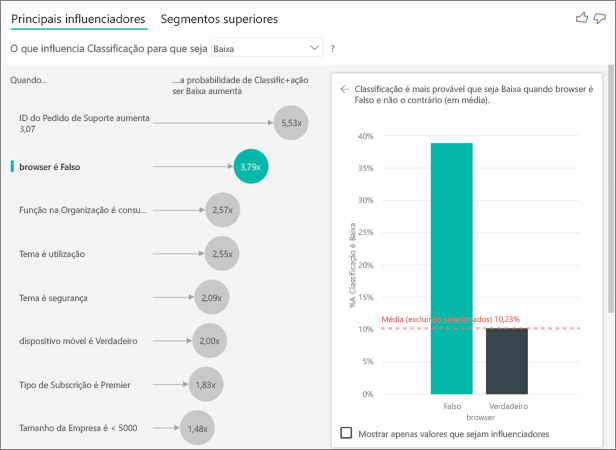 Captura de tela que mostra que o aplicativo móvel tem mais probabilidade de dar uma pontuação baixa.