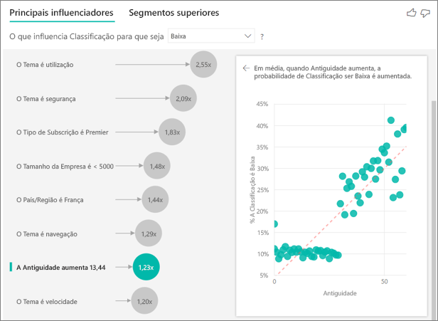 Captura de tela do gráfico de dispersão para Tenure.