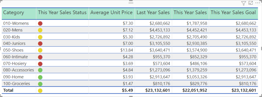 Screenshot of a table that displays five measures for Category items.