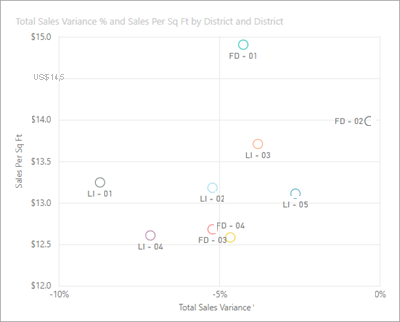 Captura de tela de um gráfico de dispersão, com pontos na interseção dos eixos x e y.