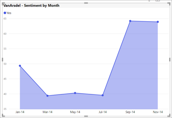 Screenshot showing Area chart unformatted.