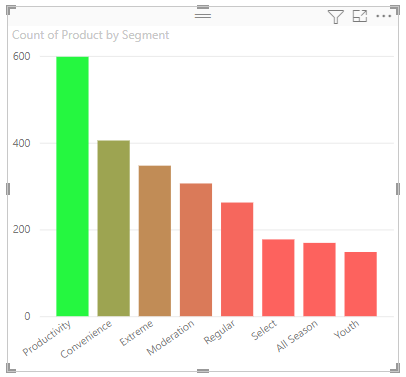 Captura de tela do gráfico usando valores máximos e mínimos para cores.