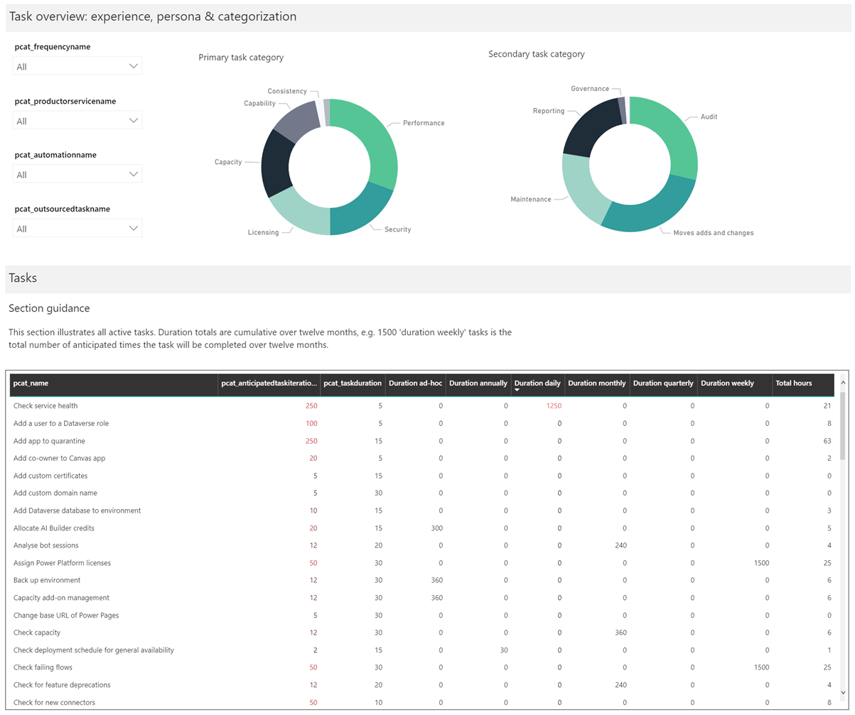 Captura de ecrã a mostrar a secção Discriminação de tarefas – experiência, persona e categorização do dashboard.