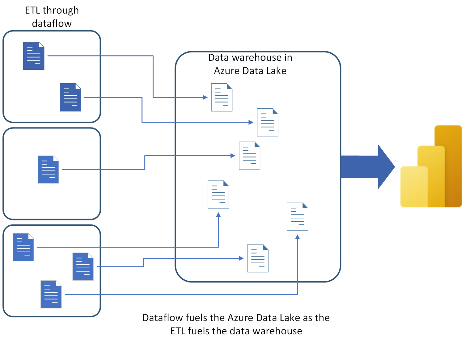 Image of how to build a data warehouse using dataflows.