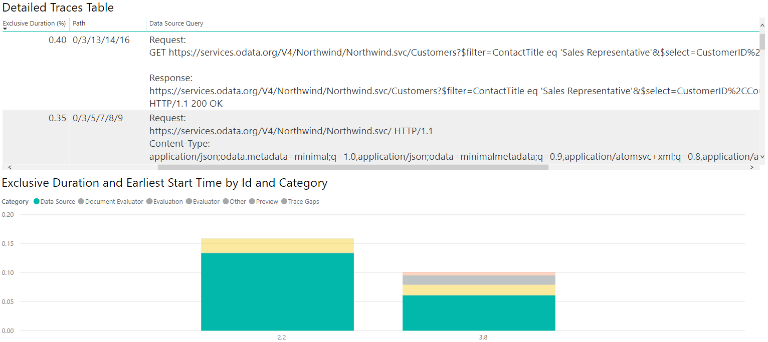 Resumo do OData Northwind Query Diagnostics.