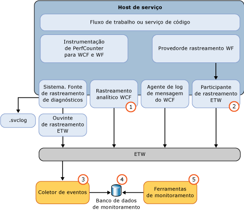 Arquitetura de Rastreamento de ETW e de Monitoramento de Rastreamento