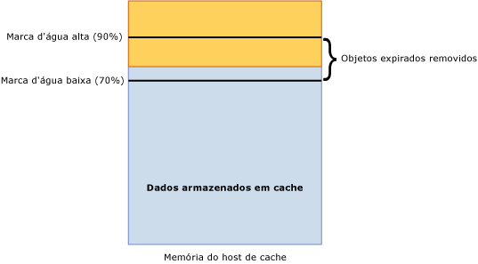 Marca d'água baixa do host de cache