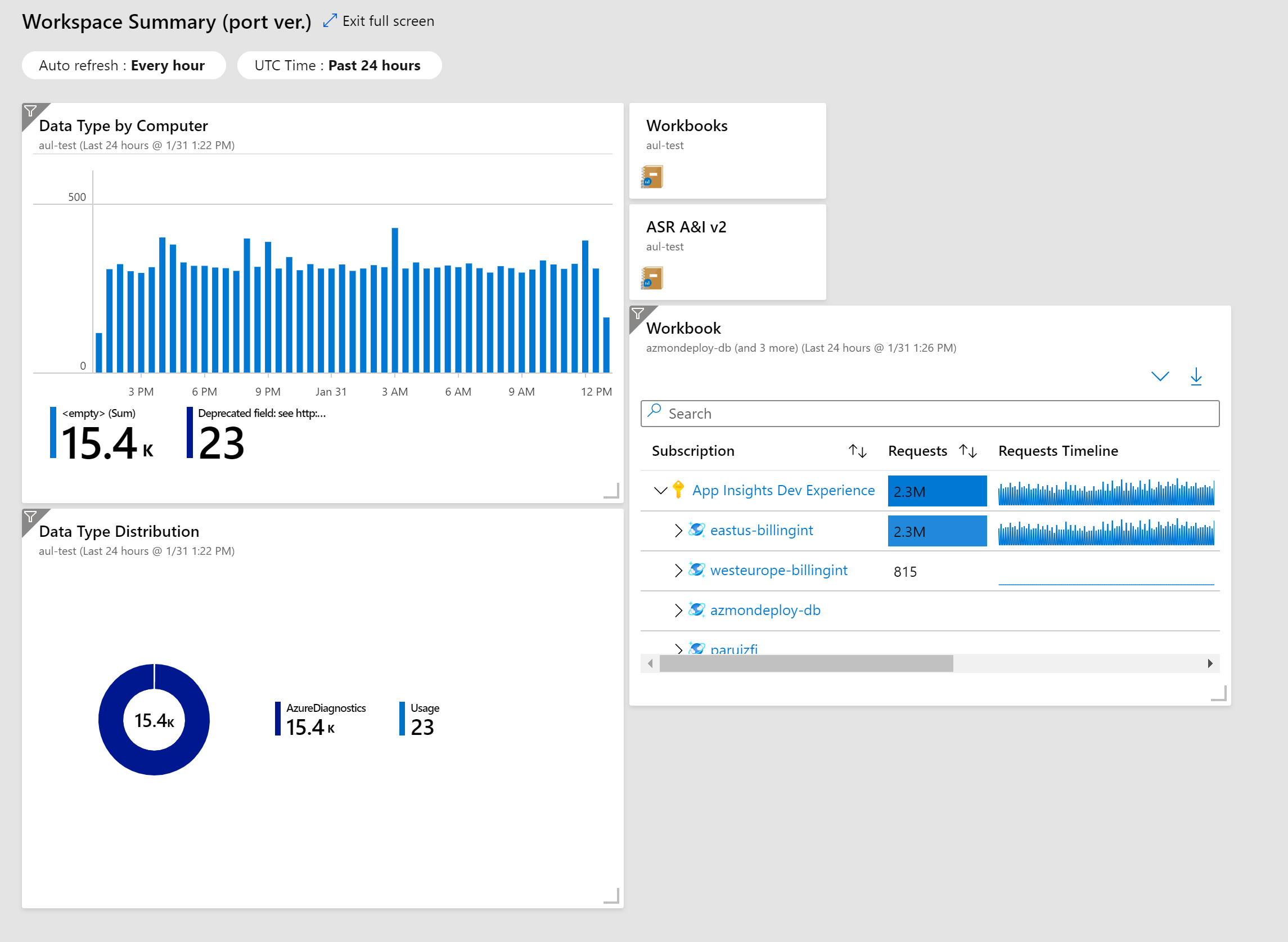 Captura de ecrã a mostrar um Dashboard do Azure.