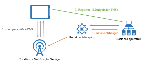 Registration Management