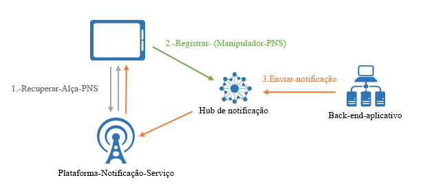 Registration Management