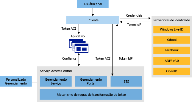 ACS v2 Architecture