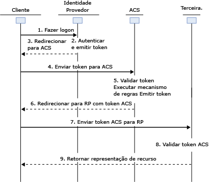 ACS 2.0 Web Service Scenario