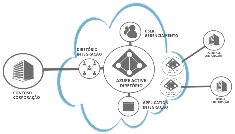 Azure AD Tenant