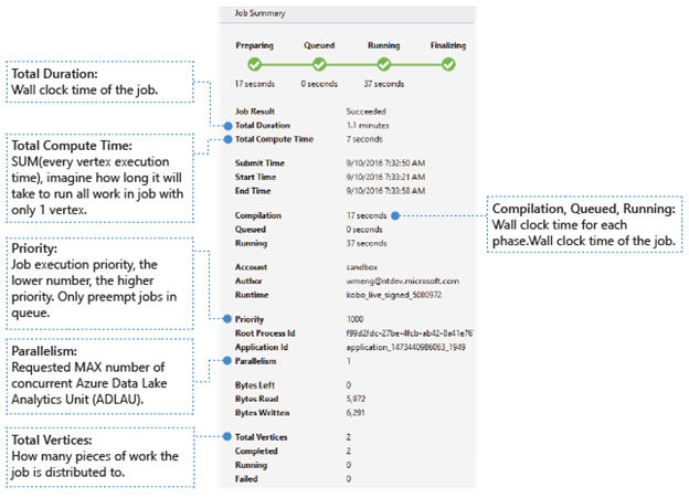 Captura de ecrã que mostra o Resumo da Tarefa com descrições nas caixas de texto.