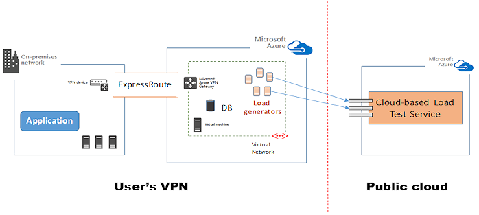 Simple topology where load agents reside in a user's VNet