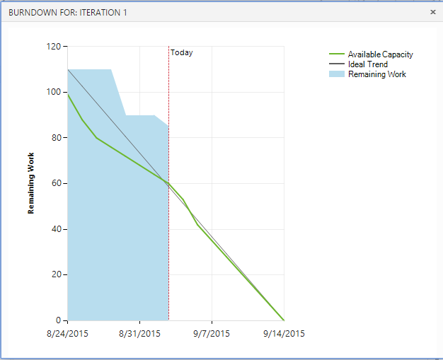 Burndown chart showing available capacity