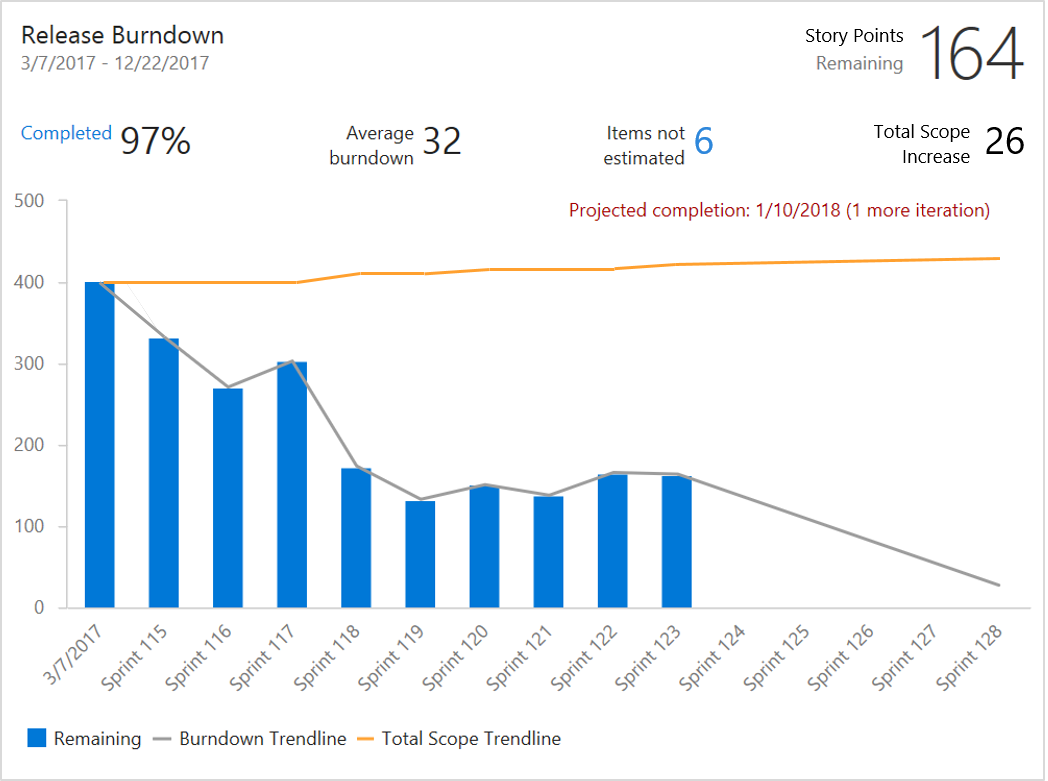 release burndown