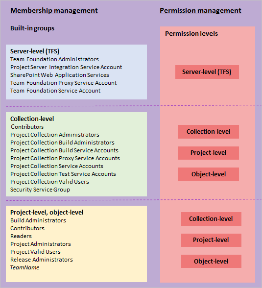 Conceptual image of security groups and permission levels, TFS-2018 and earlier versions