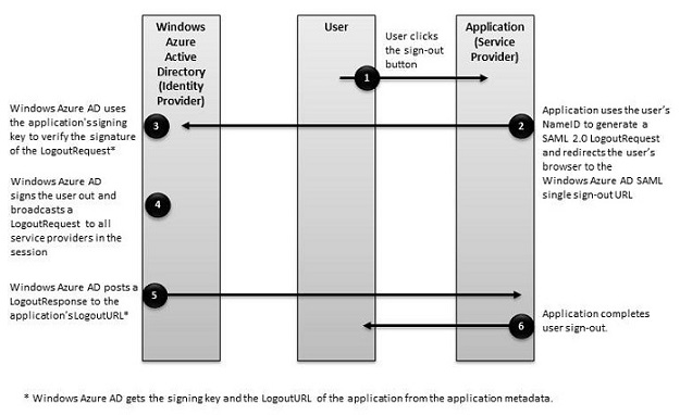 Single signout workflow diagram