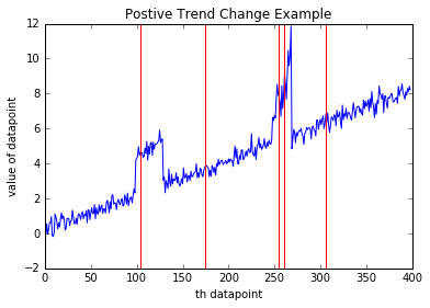 positive trend with alert of 4.25