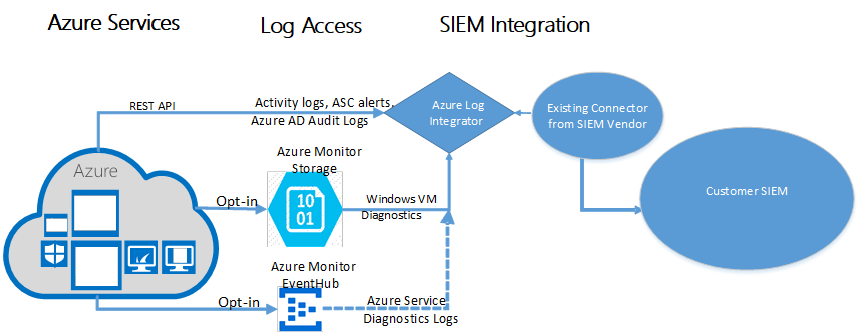 O processo de Azure Log Integration