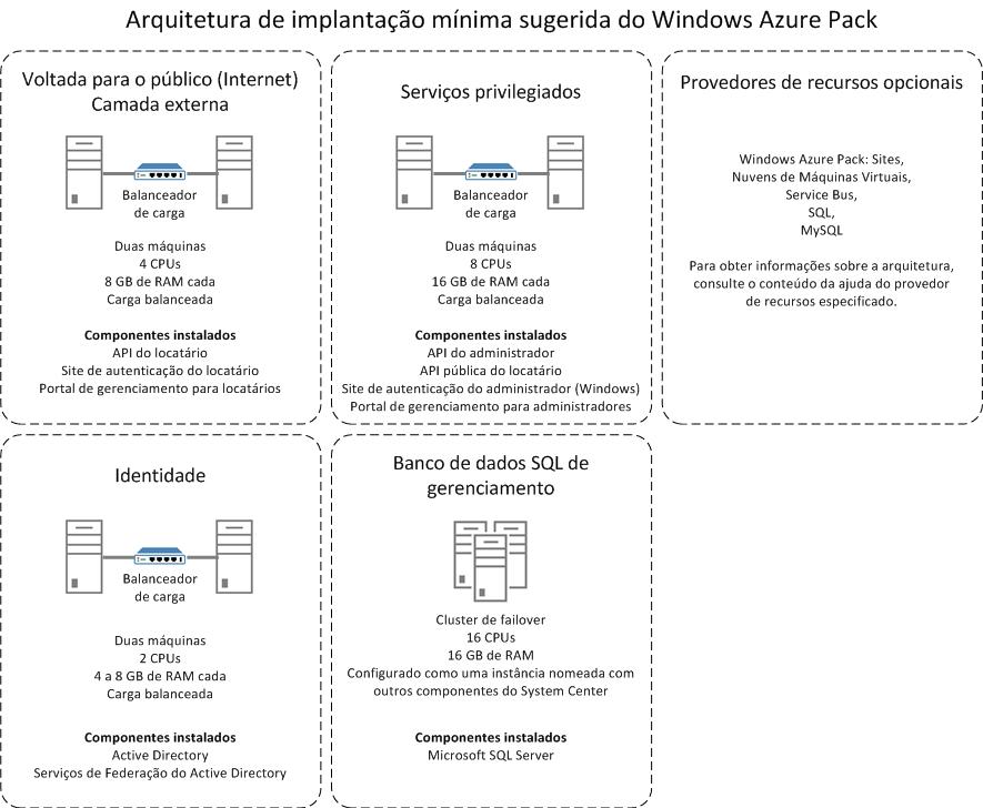 Windows Azure Pack distirbuted deployment