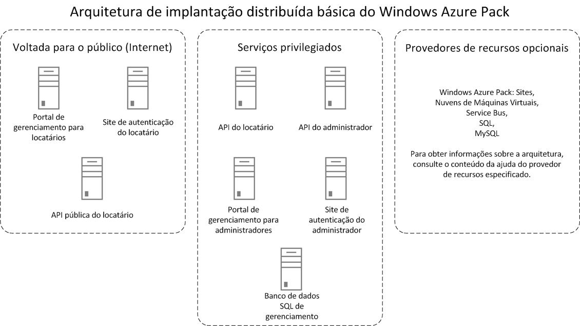 Basic distributed architecture