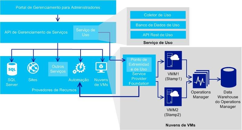 Architecture for VM Clouds with Automation