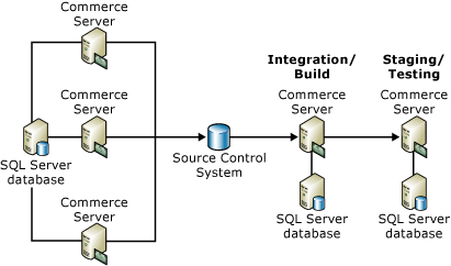 Development Environment for Commerce Server