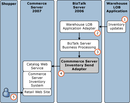 Example Inventory Adapter Scenario