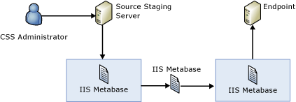 IIS Metabase point to point