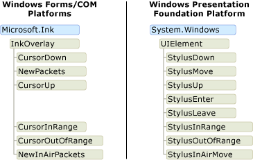 Diagrama dos eventos Stylus no WPF versus Winforms.