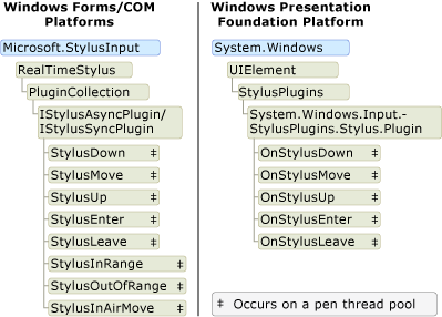 Diagrama do modelo StylusPlugin WPF versus Winforms.