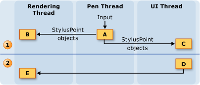 Modelo de threading ao desenhar um traço.