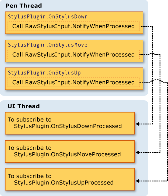 Modelos de threading manuscrito (interface do usuário e caneta)