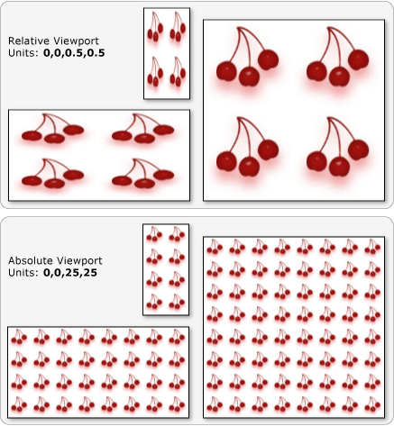 Unidades de visor absoluta e relativa