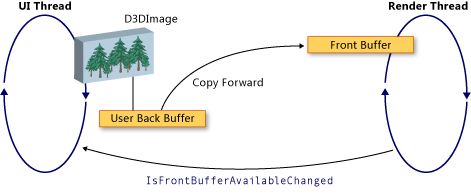 Buffers de exibição D3DImage