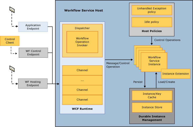 Workflow Service Host Message Flow