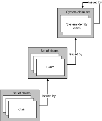 Managing claims and authorization