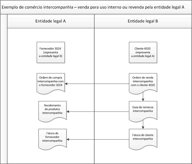 Intercompany example: Sale for internal use