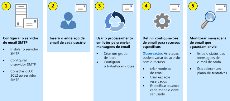 Como configurar a funcionalidade de email