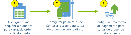 Configurar o processo de cartas de ordem de débito direto do SEPA